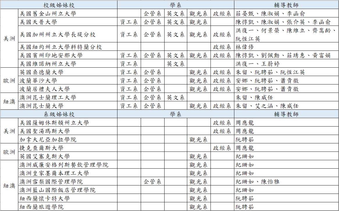 115學年度大三出國學校及輔導教師一覽