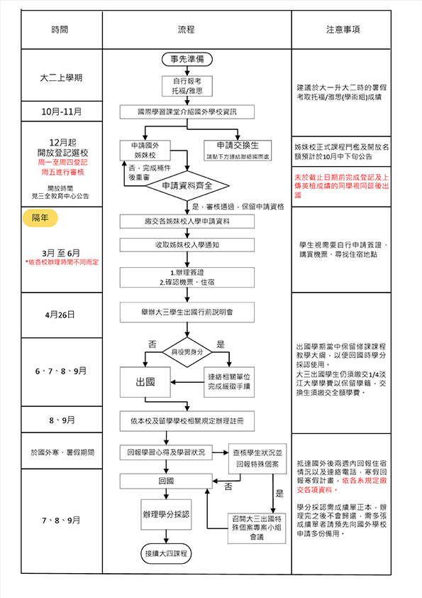 2024留學時程