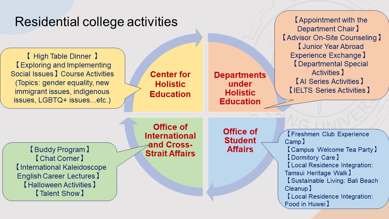 Residential college activities